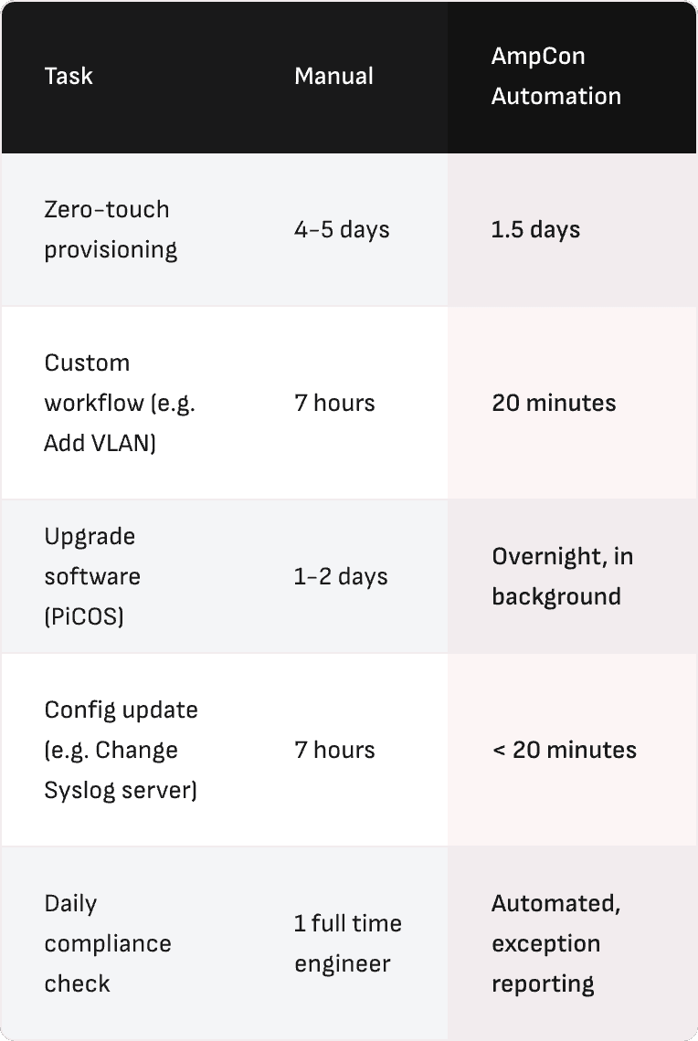 AmpCon time savings comparison table