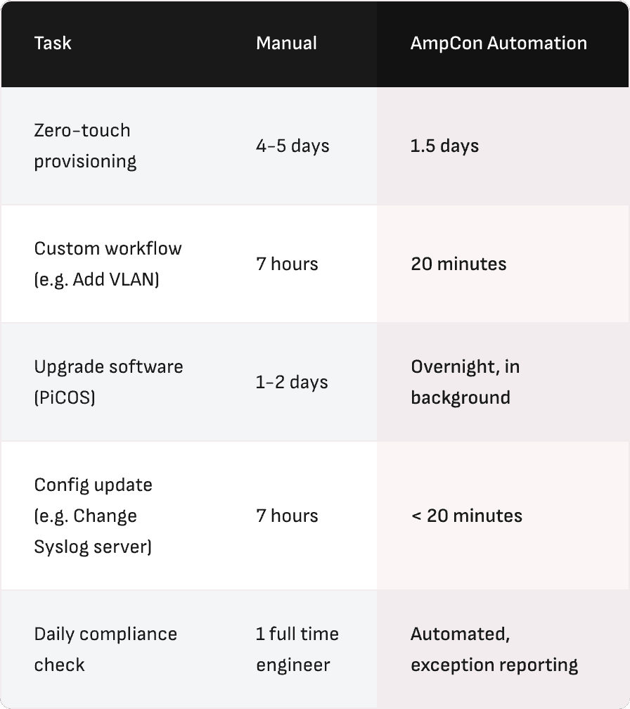 AmpCon time savings comparison table