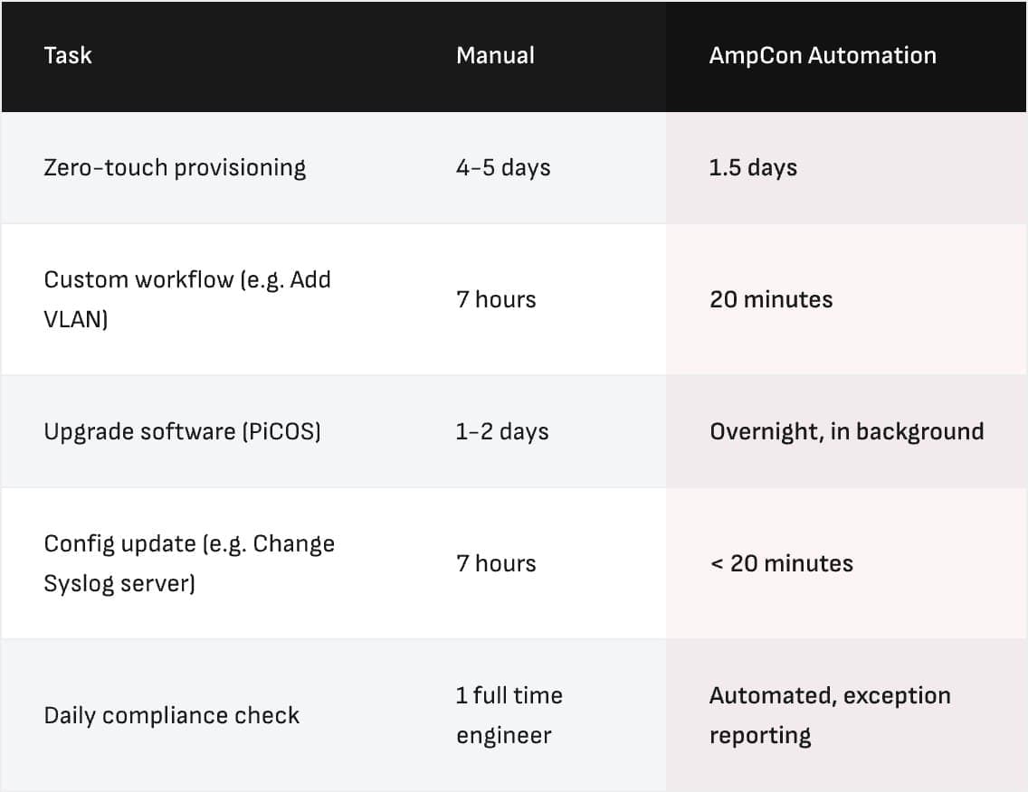 AmpCon time savings comparison table
