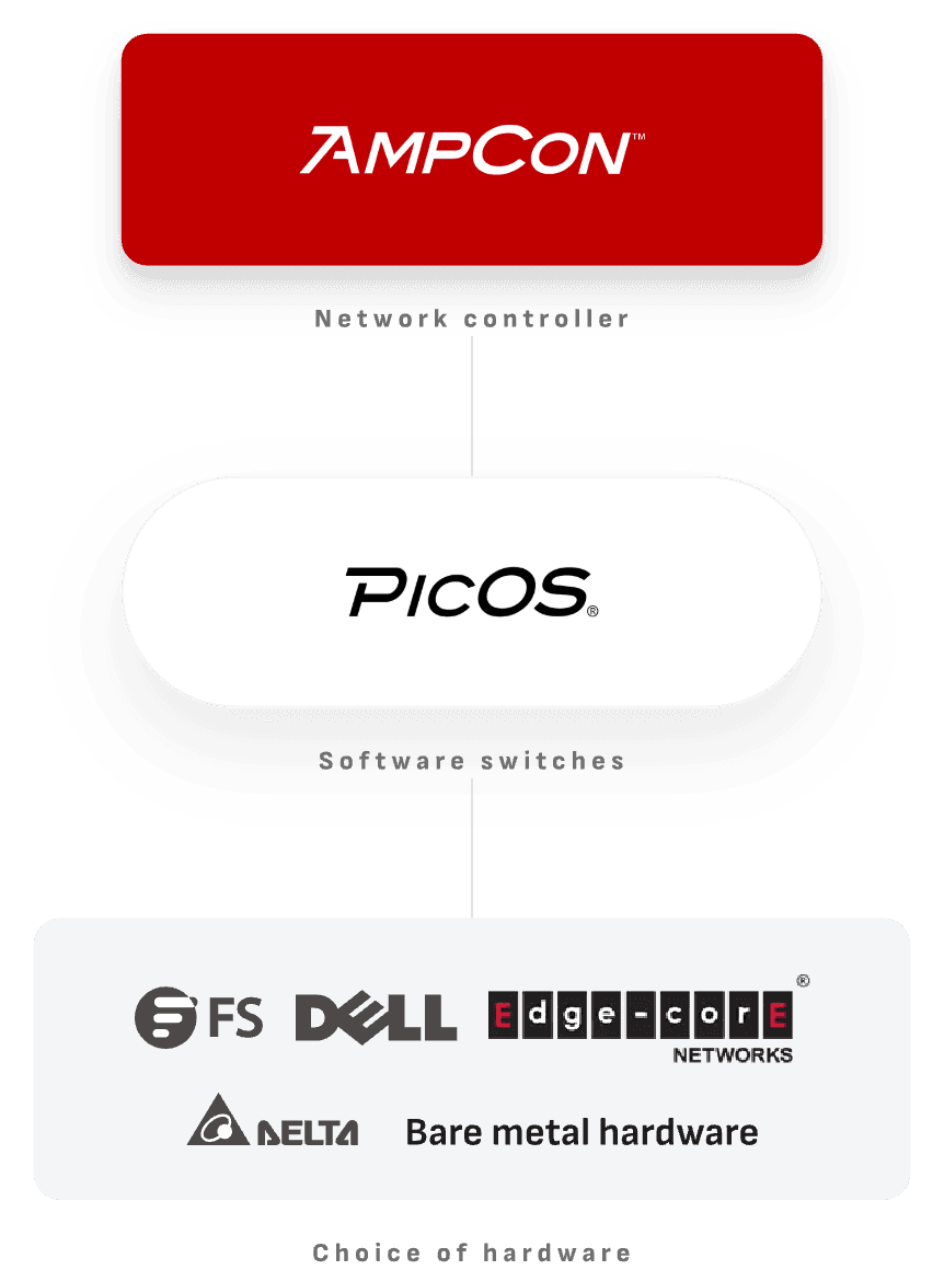Pica8 product ecosystem: AmpCon network controller, PicOS software switches, and bare metal hardware