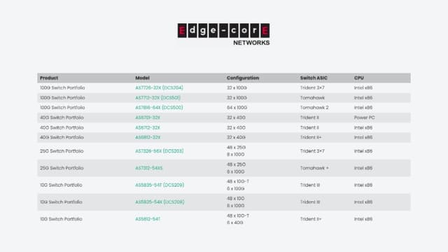 Edgecore Networks switch
